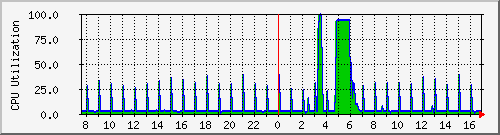 localhost.cpu Traffic Graph