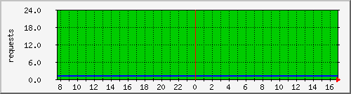 mysqlbufferpool Traffic Graph