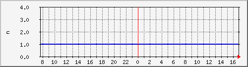 mysqldatarw Traffic Graph