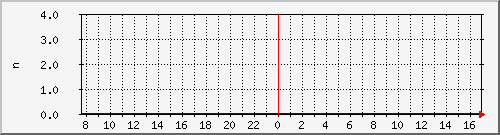 mysqlkeyrw Traffic Graph
