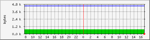 mysqltraffic Traffic Graph