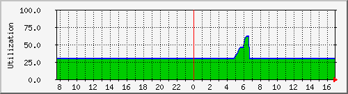 server.disk1 Traffic Graph