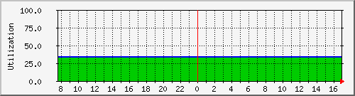 server.disk6 Traffic Graph