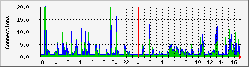 server.estabcons Traffic Graph