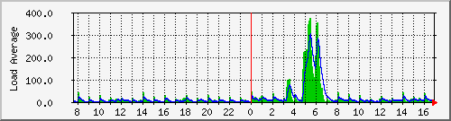 server.loadavg Traffic Graph