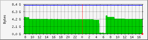 server.memory Traffic Graph